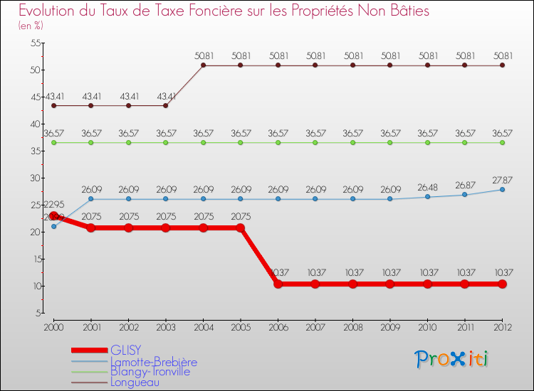 Evolution du taux de la taxe foncière sur les immeubles et terrains non batis pour GLISY et les communes proches de 2000 à 2012 Comparaison des taux de la taxe foncière sur les immeubles et terrains non batis pour GLISY et les communes voisines de 2000 à 2012