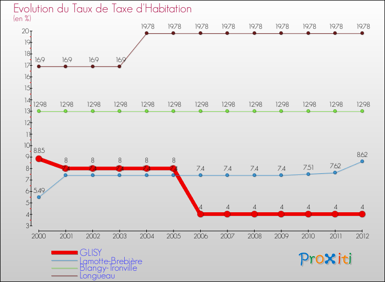 Evolution du taux de la taxe d'habitation pour GLISY et les communes proches Comparaison des taux de la taxe d'habitation pour GLISY et les communes voisines