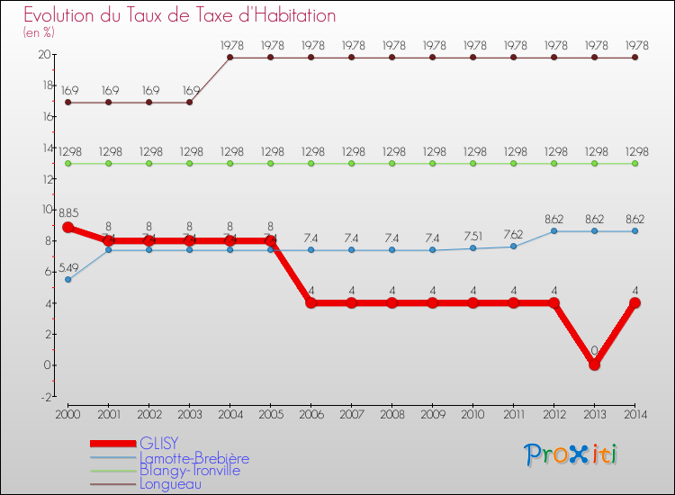 Evolution du taux de la taxe d'habitation pour GLISY et les communes proches de 2000 à 2014 Comparaison des taux de la taxe d'habitation pour GLISY et les communes voisines de 2000 à 2014