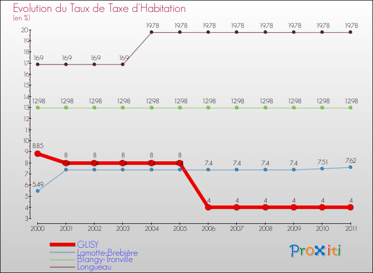Evolution du taux de la taxe d'habitation pour GLISY et les communes proches Comparaison des taux de la taxe d'habitation pour GLISY et les communes voisines
