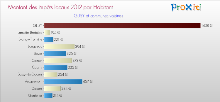 Montant des impôts locaux par Habitant pour GLISY et les communes proches Comparaison des impôts locaux par habitant pour GLISY et les communes voisines