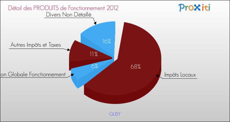 Décomposition du Budget de Fonctionnement 2012 de la commune de GLISY Budget de Fonctionnement 2012 pour la commune de GLISY