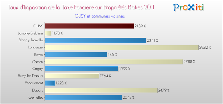 Taux d'imposition de la taxe foncière sur le bati 2011 pour GLISY et les communes proches Comparaison des taux d'imposition de la taxe foncière sur le bati 2011 pour GLISY et les communes voisines