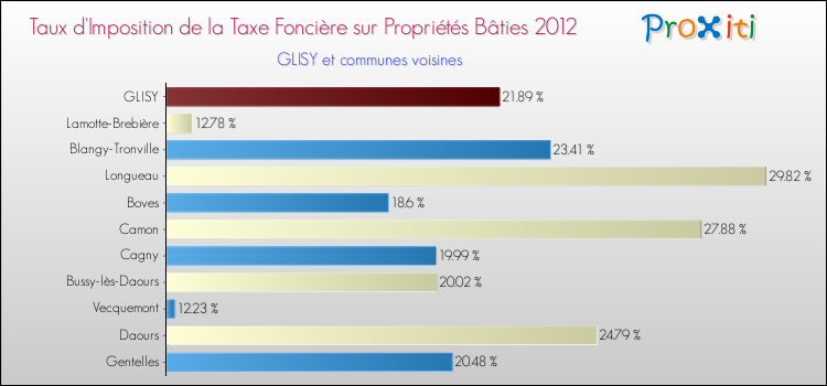 Taux d'imposition de la taxe foncière sur le bati 2012 pour GLISY et les communes proches Comparaison des taux d'imposition de la taxe foncière sur le bati 2012 pour GLISY et les communes voisines