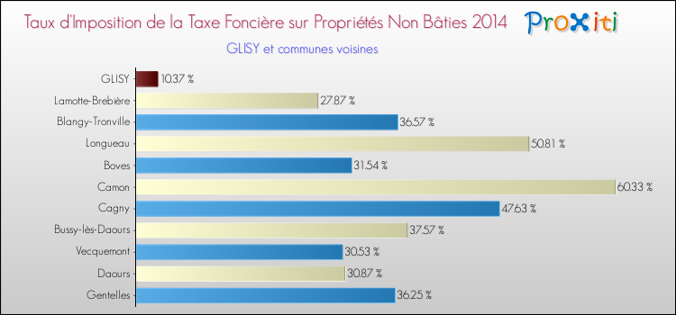 Taux d'imposition de la taxe foncière sur les immeubles et terrains non batis 2014 pour GLISY et les communes proches Comparaison des taux d'imposition de la taxe foncière sur les immeubles et terrains non batis 2014 pour GLISY et les communes voisines