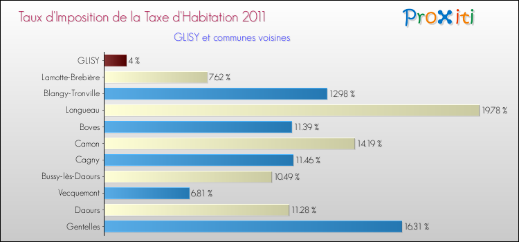 Taux d'imposition de la taxe d'habitation 2011 pour GLISY et les communes proches Comparaison des taux d'imposition de la taxe d'habitation 2011 pour GLISY et les communes voisines