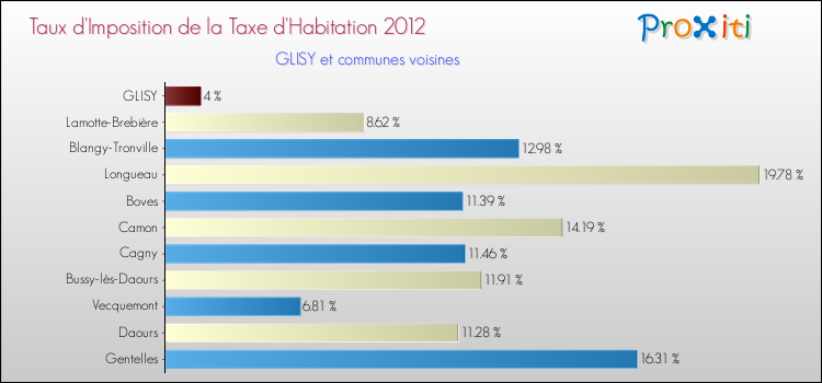 Taux d'imposition de la taxe d'habitation 2012 pour GLISY et les communes proches Comparaison des taux d'imposition de la taxe d'habitation 2012 pour GLISY et les communes voisines