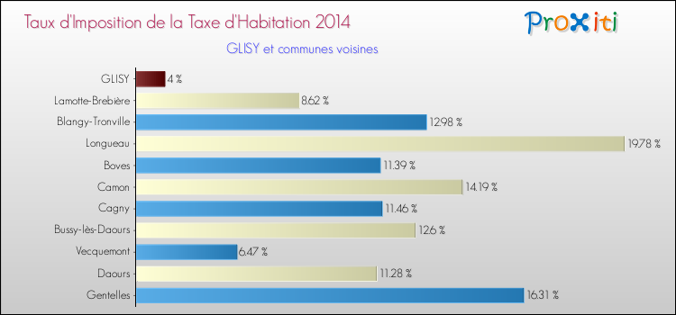 Taux d'imposition de la taxe d'habitation 2014 pour GLISY et les communes proches Comparaison des taux d'imposition de la taxe d'habitation 2014 pour GLISY et les communes voisines