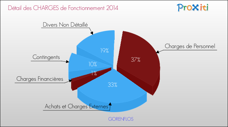 Décomposition des Charges de Fonctionnement 2014 de la commune de GORENFLOS Charges de Fonctionnement 2014 pour la commune de GORENFLOS