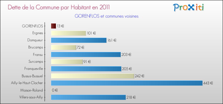 Dette par habitant de la commune en 2011 pour GORENFLOS et les communes proches Comparaison de la dette par habitant de la commune en 2011 pour GORENFLOS et les communes voisines