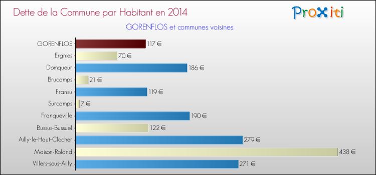 Dette par habitant de la commune en 2014 pour GORENFLOS et les communes proches Comparaison de la dette par habitant de la commune en 2014 pour GORENFLOS et les communes voisines