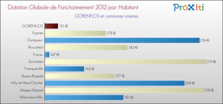 Montant des dotations globales de fonctionnement DGF par Habitant pour GORENFLOS et les communes proches Comparaison des des dotations globales de fonctionnement DGF par habitant pour GORENFLOS et les communes voisines