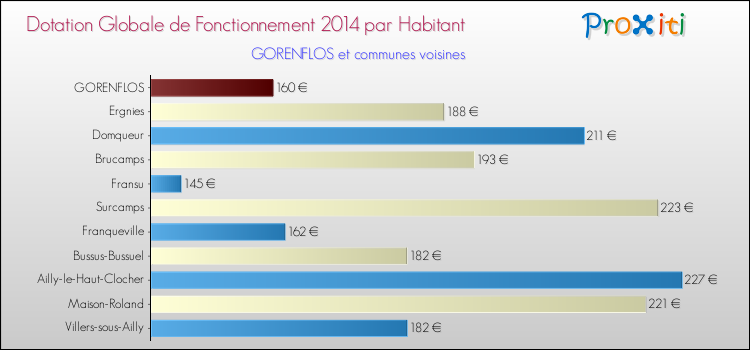 Montant des dotations globales de fonctionnement DGF par Habitant pour GORENFLOS et les communes proches en 2014. Comparaison des des dotations globales de fonctionnement DGF par habitant pour GORENFLOS et les communes voisines en 2014.