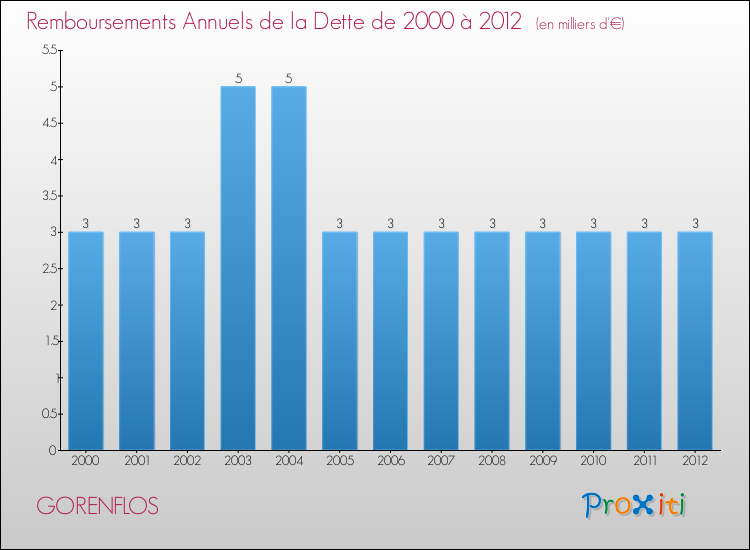 Evolution de l'annuité de la dette pour la commune de GORENFLOS de 2000 à 2012 Annuités de la dette pour GORENFLOS de 2000 à 2012