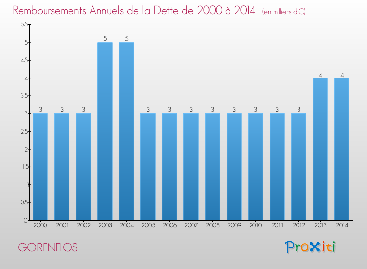 Evolution de l'annuité de la dette pour la commune de GORENFLOS de 2000 à 2014 Annuités de la dette pour GORENFLOS de 2000 à 2014