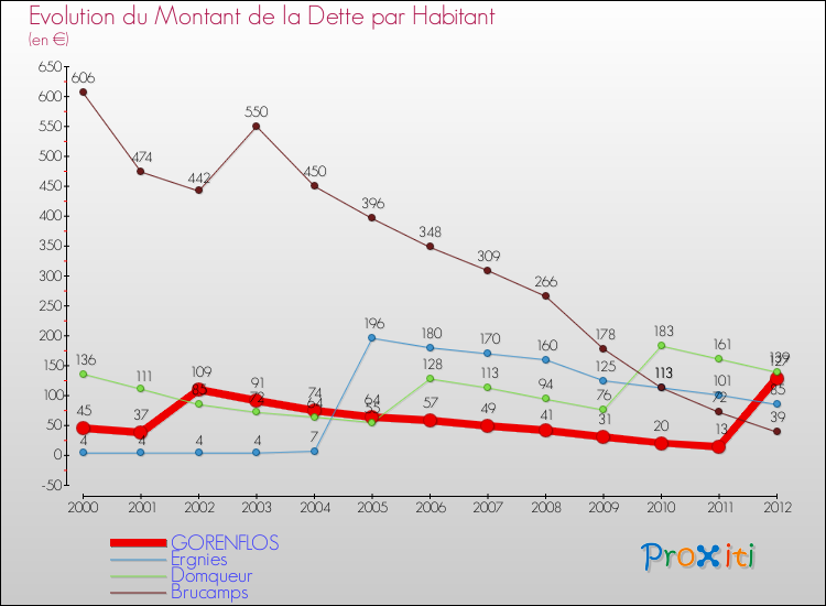 Evolution de la dette par habitant pour la commune de GORENFLOS et les communes proches de 2000 à 2012 Comparaison de la dette par habitant pour GORENFLOS et les communes voisines de 2000 à 2012