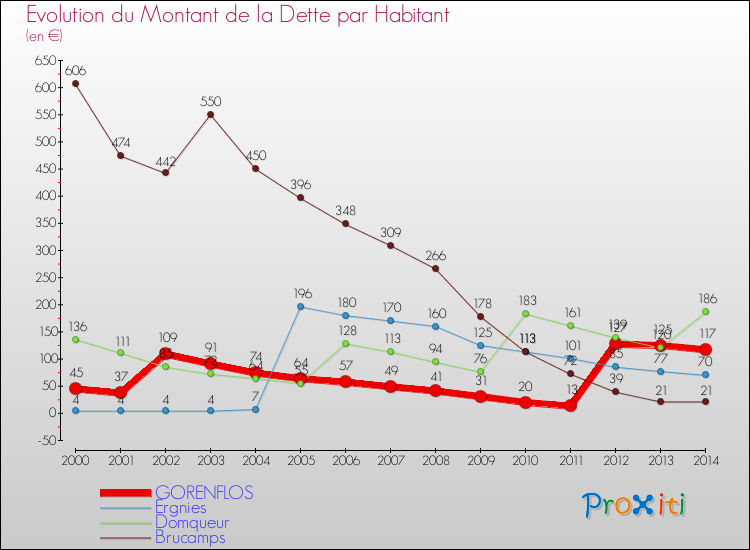 Evolution de la dette par habitant pour la commune de GORENFLOS et les communes proches de 2000 à 2014 Comparaison de la dette par habitant pour GORENFLOS et les communes voisines de 2000 à 2014