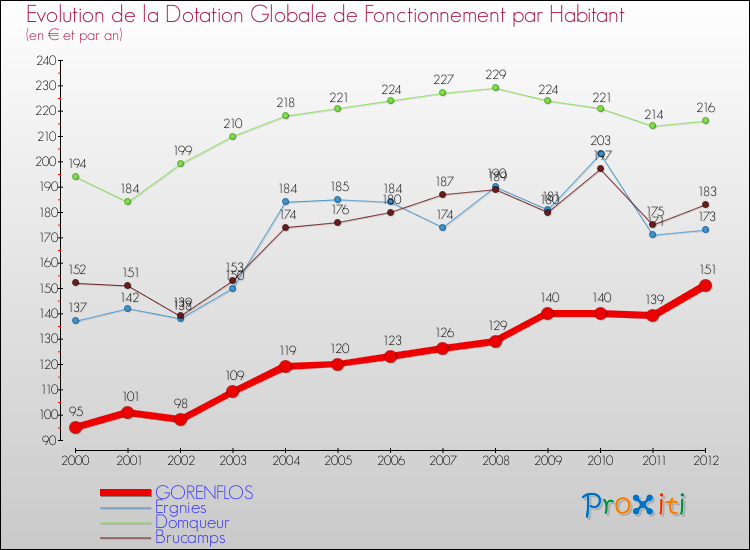 Evolution et montant de la dotation globale de fonctionnement par Habitant pour GORENFLOS et les communes proches Comparaison des dotations globales de fonctionnement par habitant pour GORENFLOS et les communes voisines