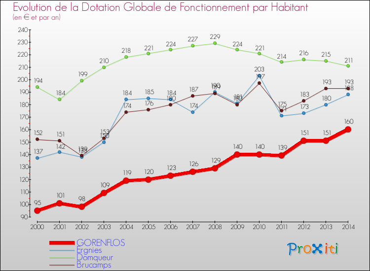 Evolution et montant de la dotation globale de fonctionnement par Habitant pour GORENFLOS et les communes proches de 2000 à 2014. Comparaison des dotations globales de fonctionnement par habitant pour GORENFLOS et les communes voisines de 2000 à 2014.