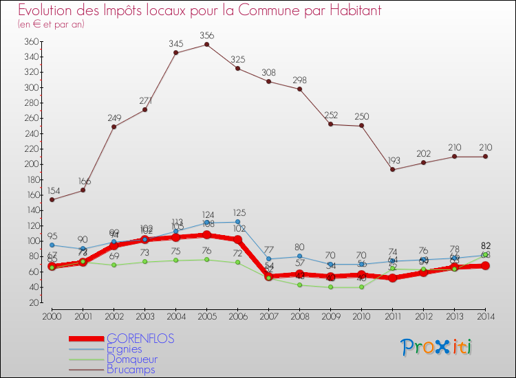 Evolution et montant des impôts locaux par Habitant pour GORENFLOS et les communes proches de 2000 à 2014 Comparaison des impôts locaux par habitant pour GORENFLOS et les communes voisines de 2000 à 2014