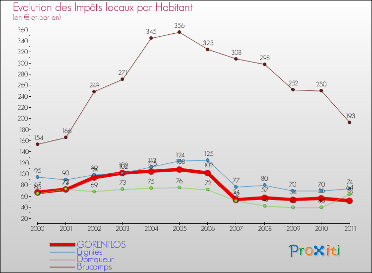 Evolution et montant des impôts locaux par Habitant pour GORENFLOS et les communes proches Comparaison des impôts locaux par habitant pour GORENFLOS et les communes voisines