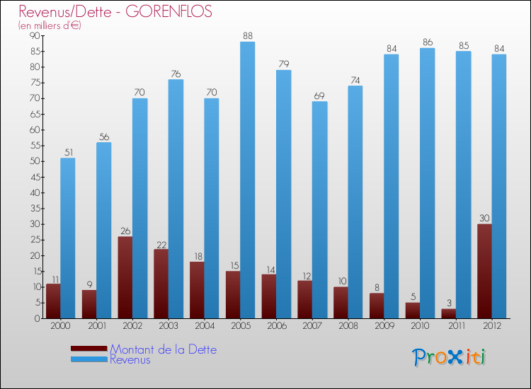 Evolution comparée de la dette et des revenus pour la commune de GORENFLOS de 2000 à 2012 Comparaison de la dette et des revenus pour GORENFLOS de 2000 à 2012
