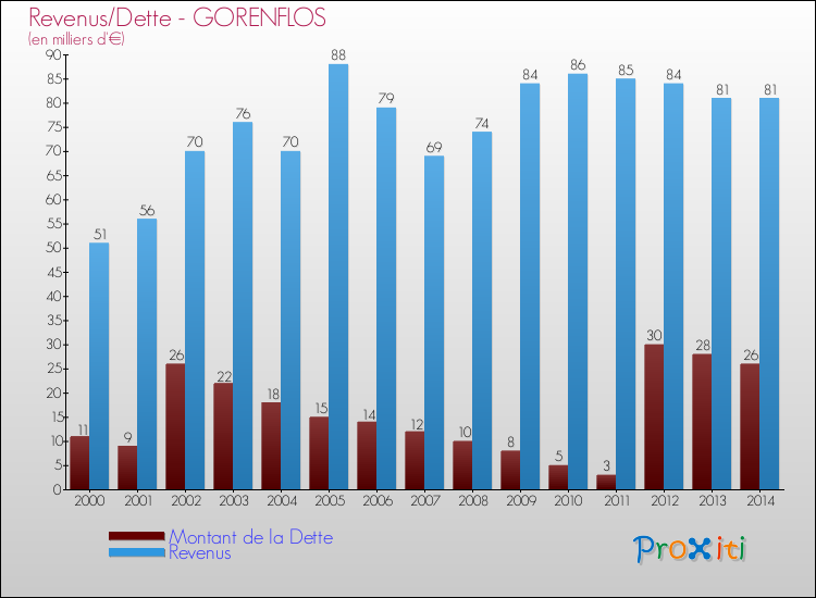 Evolution comparée de la dette et des revenus pour la commune de GORENFLOS de 2000 à 2014 Comparaison de la dette et des revenus pour GORENFLOS de 2000 à 2014