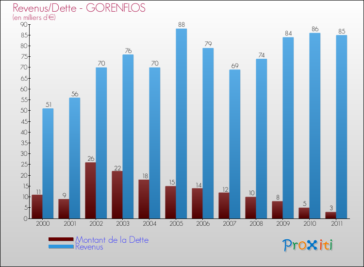 Evolution comparée de la dette et des revenus pour la commune de GORENFLOS de 2000 à 2011 Comparaison de la dette et des revenus pour GORENFLOS de 2000 à 2011