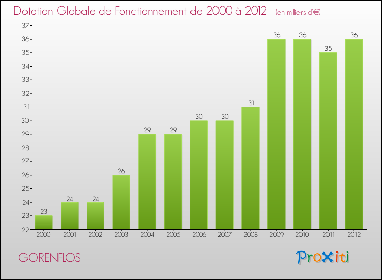Evolution du montant de la Dotation Globale de Fonctionnement pour la commune de GORENFLOS de 2000 à 2012 Evolution du montant de la Dotation Globale de Fonctionnement pour GORENFLOS de 2000 à 2012