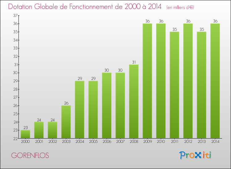 Evolution du montant de la Dotation Globale de Fonctionnement pour la commune de GORENFLOS de 2000 à 2014 Evolution du montant de la Dotation Globale de Fonctionnement pour GORENFLOS de 2000 à 2014