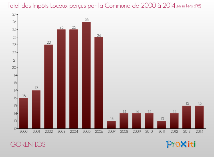 Evolution des Impôts Locaux pour la commune de GORENFLOS de 2000 à 2014 Evolution des Impôts Locaux pour GORENFLOS de 2000 à 2014