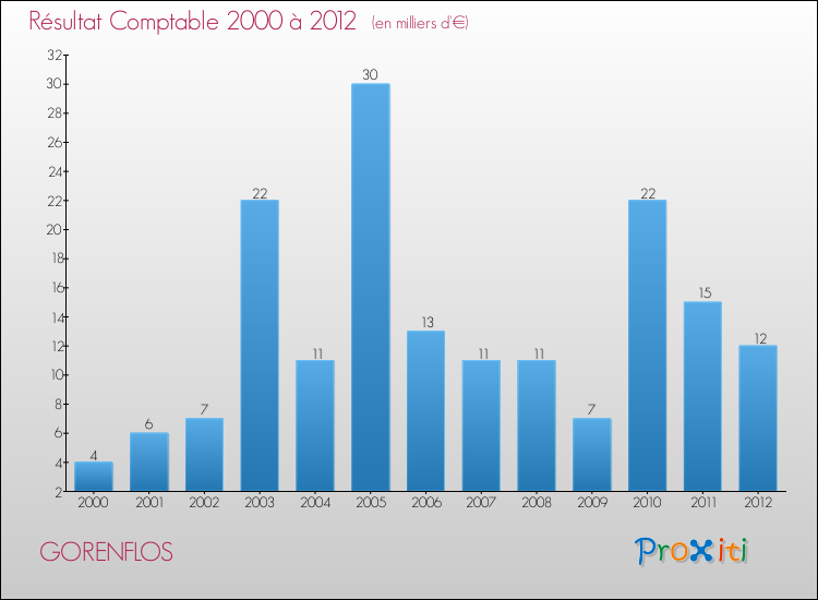 Evolution du résultat comptable pour la commune de GORENFLOS de 2000 à 2012 Evolution du résultat comptable pour GORENFLOS de 2000 à 2012