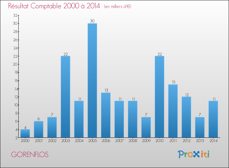 Evolution du résultat comptable pour la commune de GORENFLOS de 2000 à 2014 Evolution du résultat comptable pour GORENFLOS de 2000 à 2014