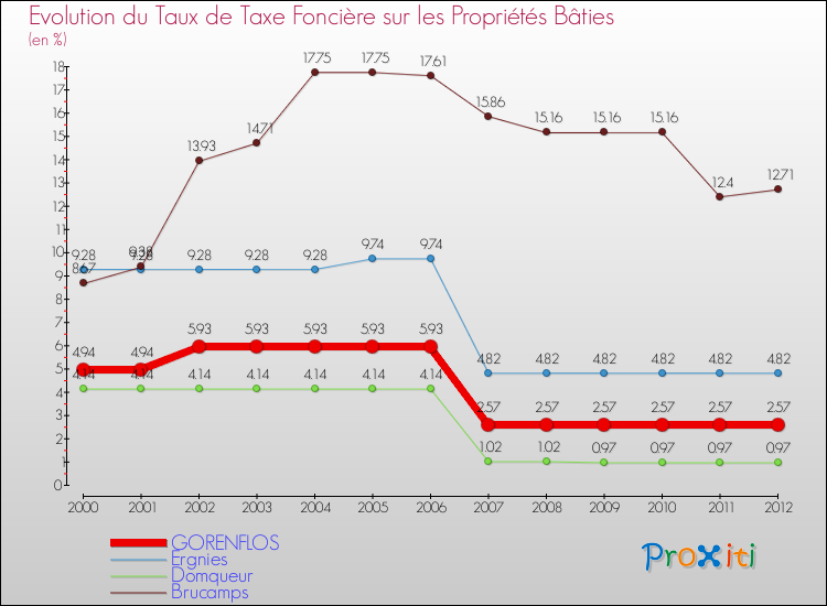 Evolution du taux de la taxe foncière sur le bati pour GORENFLOS et les communes proches de 2000 à 2012 Comparaison des taux de taxe foncière sur le bati pour GORENFLOS et les communes voisines de 2000 à 2012