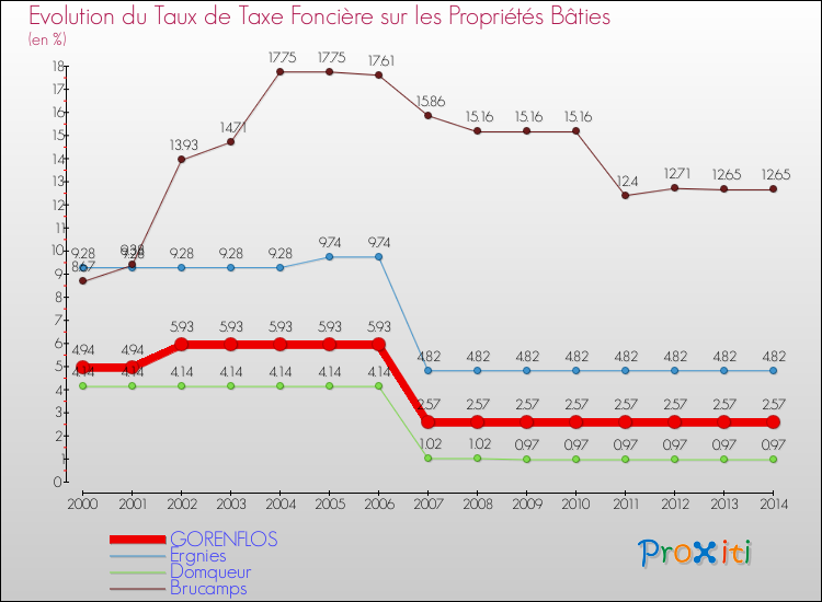Evolution du taux de la taxe foncière sur le bati pour GORENFLOS et les communes proches de 2000 à 2014 Comparaison des taux de taxe foncière sur le bati pour GORENFLOS et les communes voisines de 2000 à 2014