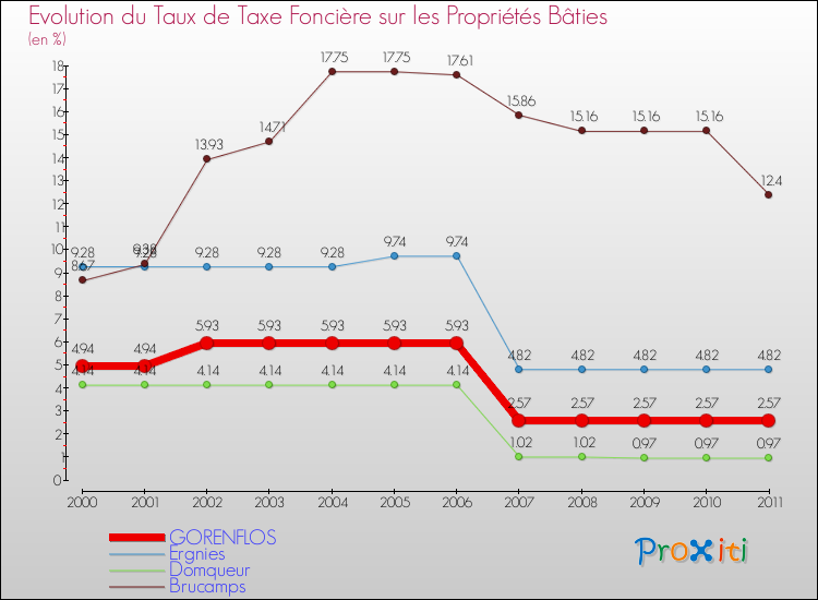 Evolution du taux de la taxe foncière sur le bati pour GORENFLOS et les communes proches Comparaison des taux de taxe foncière sur le bati pour GORENFLOS et les communes voisines