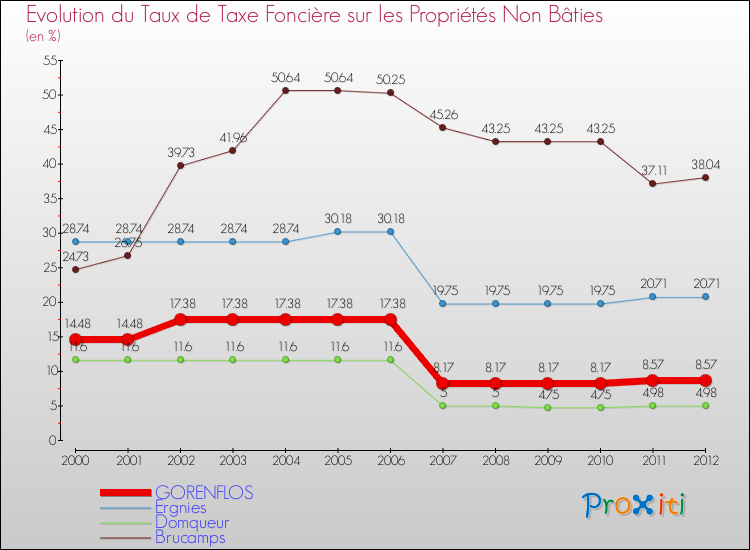 Evolution du taux de la taxe foncière sur les immeubles et terrains non batis pour GORENFLOS et les communes proches de 2000 à 2012 Comparaison des taux de la taxe foncière sur les immeubles et terrains non batis pour GORENFLOS et les communes voisines de 2000 à 2012