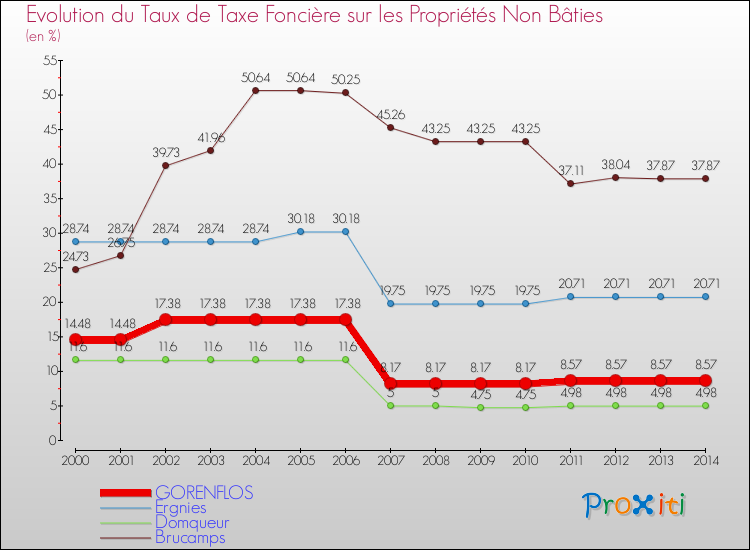 Evolution du taux de la taxe foncière sur les immeubles et terrains non batis pour GORENFLOS et les communes proches de 2000 à 2014 Comparaison des taux de la taxe foncière sur les immeubles et terrains non batis pour GORENFLOS et les communes voisines de 2000 à 2014