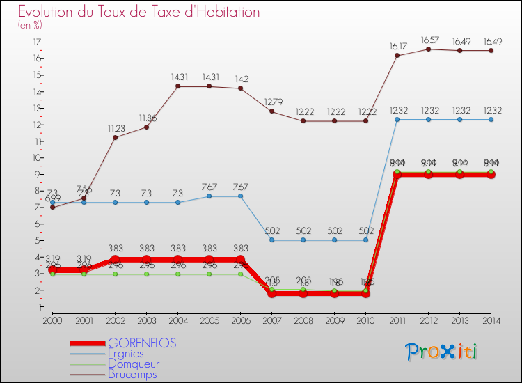 Evolution du taux de la taxe d'habitation pour GORENFLOS et les communes proches de 2000 à 2014 Comparaison des taux de la taxe d'habitation pour GORENFLOS et les communes voisines de 2000 à 2014