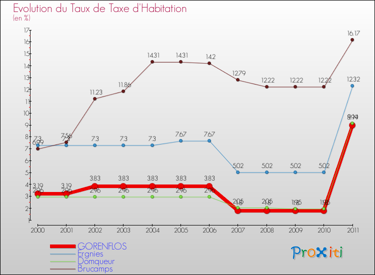 Evolution du taux de la taxe d'habitation pour GORENFLOS et les communes proches Comparaison des taux de la taxe d'habitation pour GORENFLOS et les communes voisines