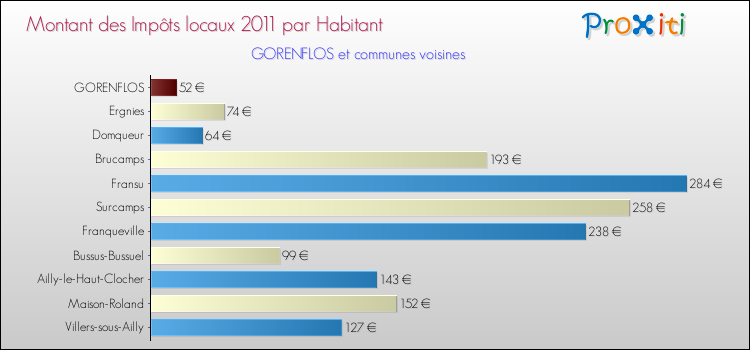 Montant des impôts locaux par Habitant pour GORENFLOS et les communes proches Comparaison des impôts locaux par habitant pour GORENFLOS et les communes voisines