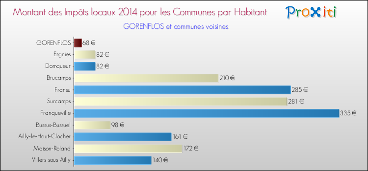 Montant des impôts locaux par Habitant pour GORENFLOS et les communes proches en 2014 Comparaison des impôts locaux par habitant pour GORENFLOS et les communes voisines en 2014