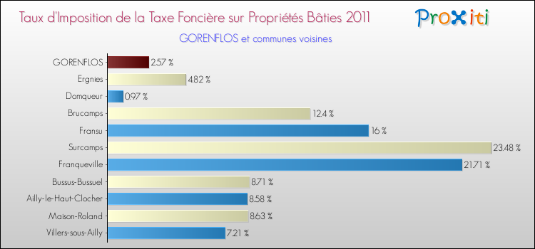 Taux d'imposition de la taxe foncière sur le bati 2011 pour GORENFLOS et les communes proches Comparaison des taux d'imposition de la taxe foncière sur le bati 2011 pour GORENFLOS et les communes voisines