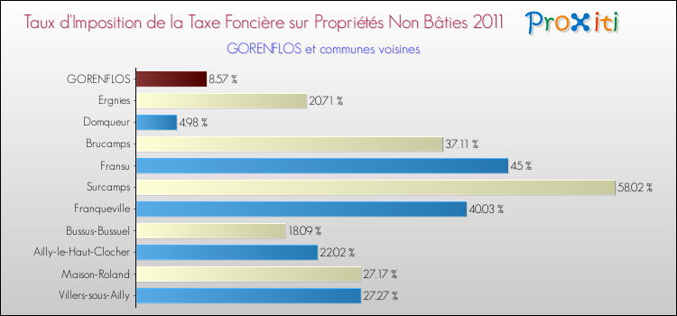 Taux d'imposition de la taxe foncière sur les immeubles et terrains non batis 2011 pour GORENFLOS et les communes proches Comparaison des taux d'imposition de la taxe foncière sur les immeubles et terrains non batis 2011 pour GORENFLOS et les communes voisines