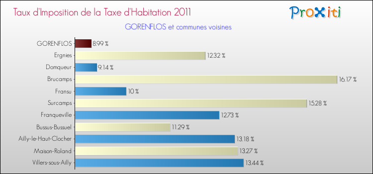 Taux d'imposition de la taxe d'habitation 2011 pour GORENFLOS et les communes proches Comparaison des taux d'imposition de la taxe d'habitation 2011 pour GORENFLOS et les communes voisines