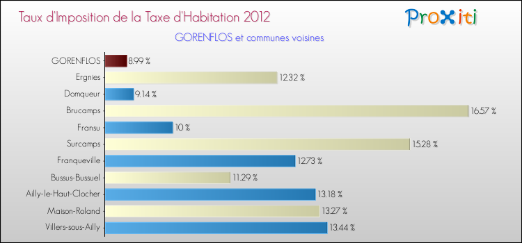 Taux d'imposition de la taxe d'habitation 2012 pour GORENFLOS et les communes proches Comparaison des taux d'imposition de la taxe d'habitation 2012 pour GORENFLOS et les communes voisines