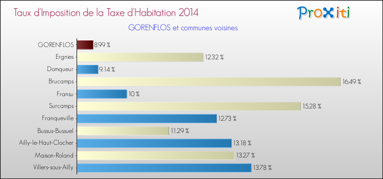 Taux d'imposition de la taxe d'habitation 2014 pour GORENFLOS et les communes proches Comparaison des taux d'imposition de la taxe d'habitation 2014 pour GORENFLOS et les communes voisines