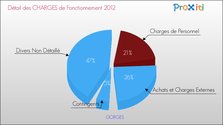 Décomposition des Charges de Fonctionnement 2012 de la commune de GORGES Charges de Fonctionnement 2012 pour la commune de GORGES