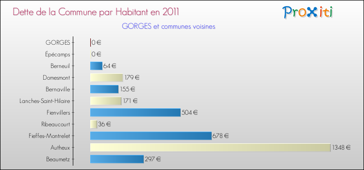 Dette par habitant de la commune en 2011 pour GORGES et les communes proches Comparaison de la dette par habitant de la commune en 2011 pour GORGES et les communes voisines