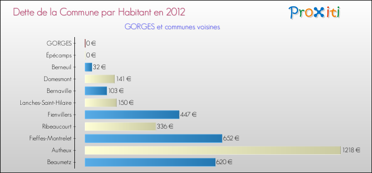 Dette par habitant de la commune en 2012 pour GORGES et les communes proches Comparaison de la dette par habitant de la commune en 2012 pour GORGES et les communes voisines